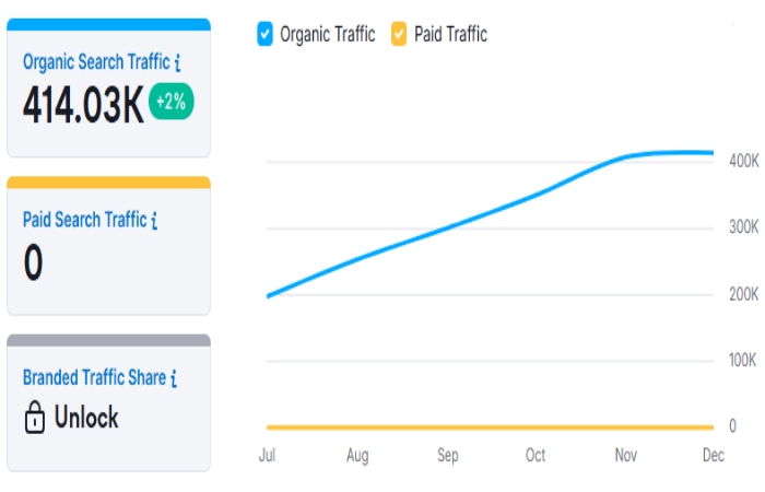 Organic and Paid Website Traffic Aavot