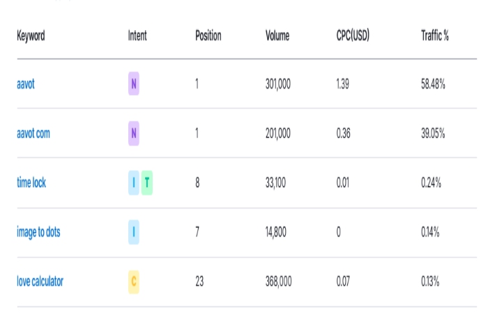 Top Organic Keywords aavot.com